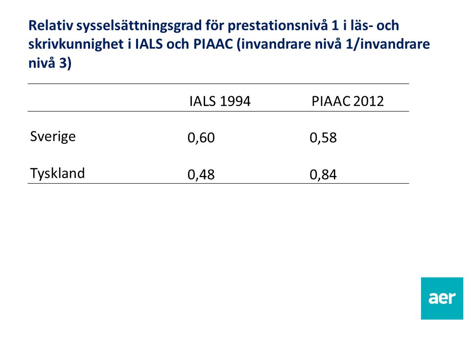 Relativ sysselsättningsgrad för prestationsnivå 1 i läs- och skrivkunnighet i IALS och PIAAC (invandrare nivå 1/invandrare nivå 3) IALS 1994PIAAC 2012 Sverige 0,600,58 Tyskland 0,480,84