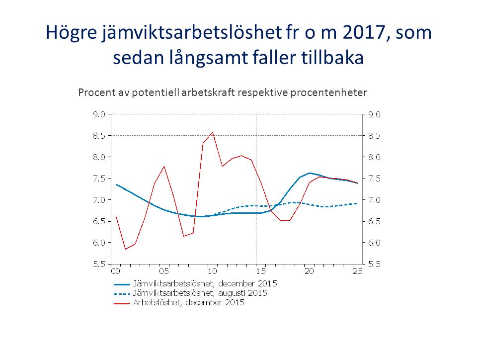 Högre jämviktsarbetslöshet fr o m 2017, som sedan långsamt faller tillbaka Procent av potentiell arbetskraft respektive procentenheter