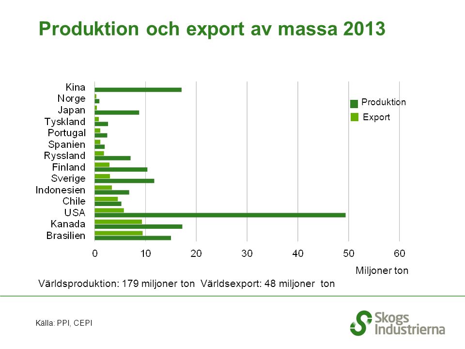 Världsproduktion: 179 miljoner ton Världsexport: 48 miljoner ton Produktion och export av massa 2013 Källa: PPI, CEPI Export Produktion Miljoner ton