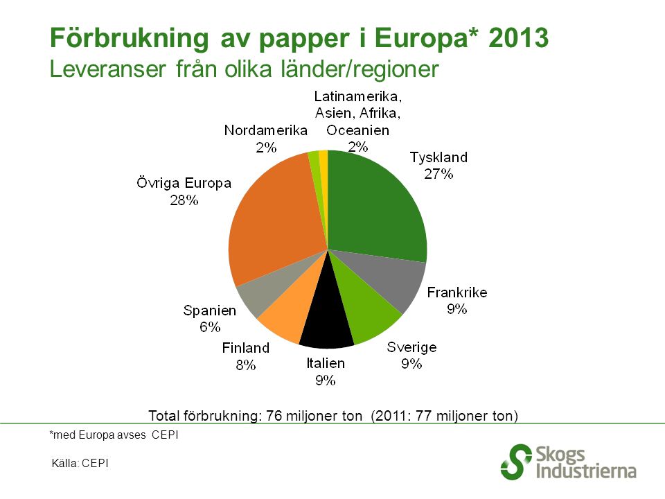 Förbrukning av papper i Europa* 2013 Leveranser från olika länder/regioner Total förbrukning: 76 miljoner ton (2011: 77 miljoner ton) Källa: CEPI *med Europa avses CEPI