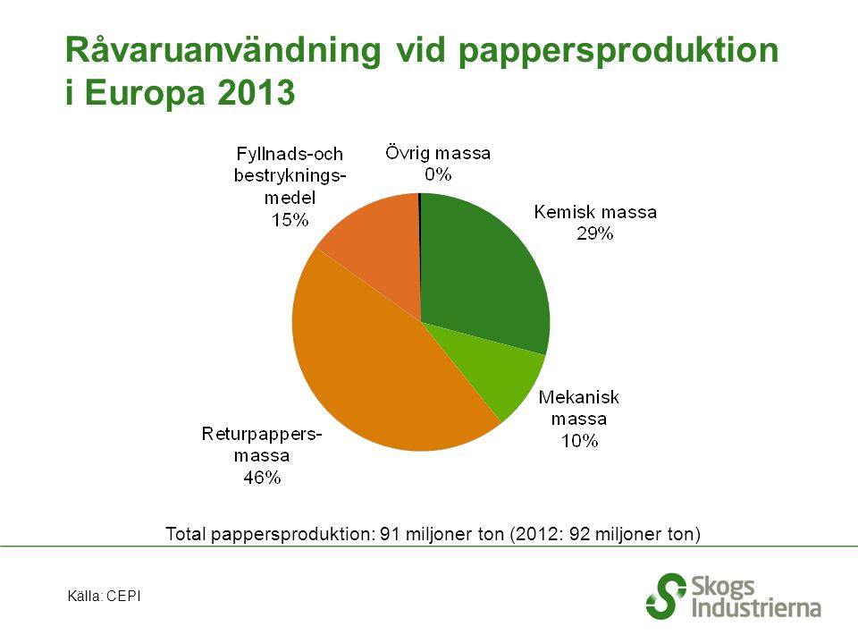 Råvaruanvändning vid pappersproduktion i Europa 2013 Total pappersproduktion: 91 miljoner ton (2012: 92 miljoner ton) Källa: CEPI
