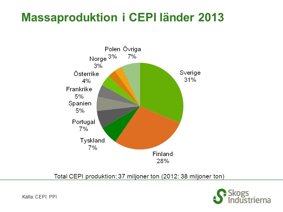 Massaproduktion i CEPI länder 2013 Total CEPI produktion: 37 miljoner ton (2012: 38 miljoner ton) Källa: CEPI, PPI