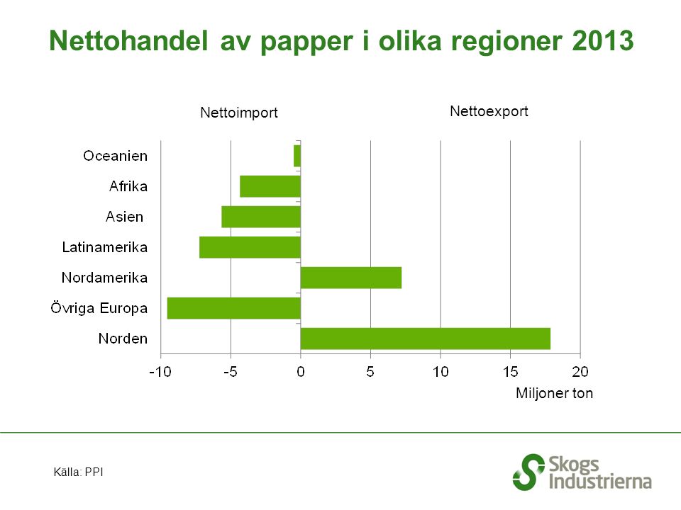 Nettohandel av papper i olika regioner 2013 Nettoimport Nettoexport Miljoner ton Källa: PPI