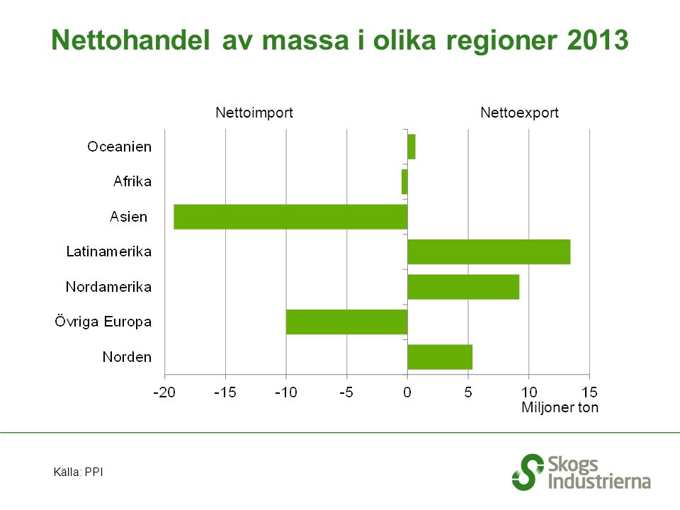 Nettohandel av massa i olika regioner 2013 NettoimportNettoexport Miljoner ton Källa: PPI