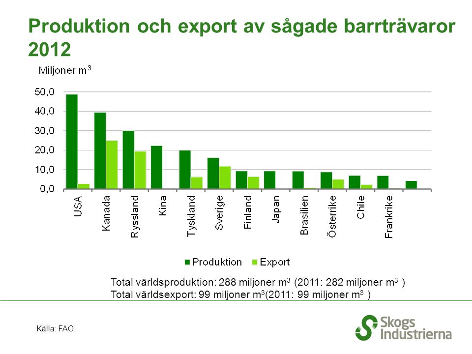 Produktion och export av sågade barrträvaror 2012 Källa: FAO Total världsproduktion: 288 miljoner m 3 (2011: 282 miljoner m 3 ) Total världsexport: 99 miljoner m 3 (2011: 99 miljoner m 3 )