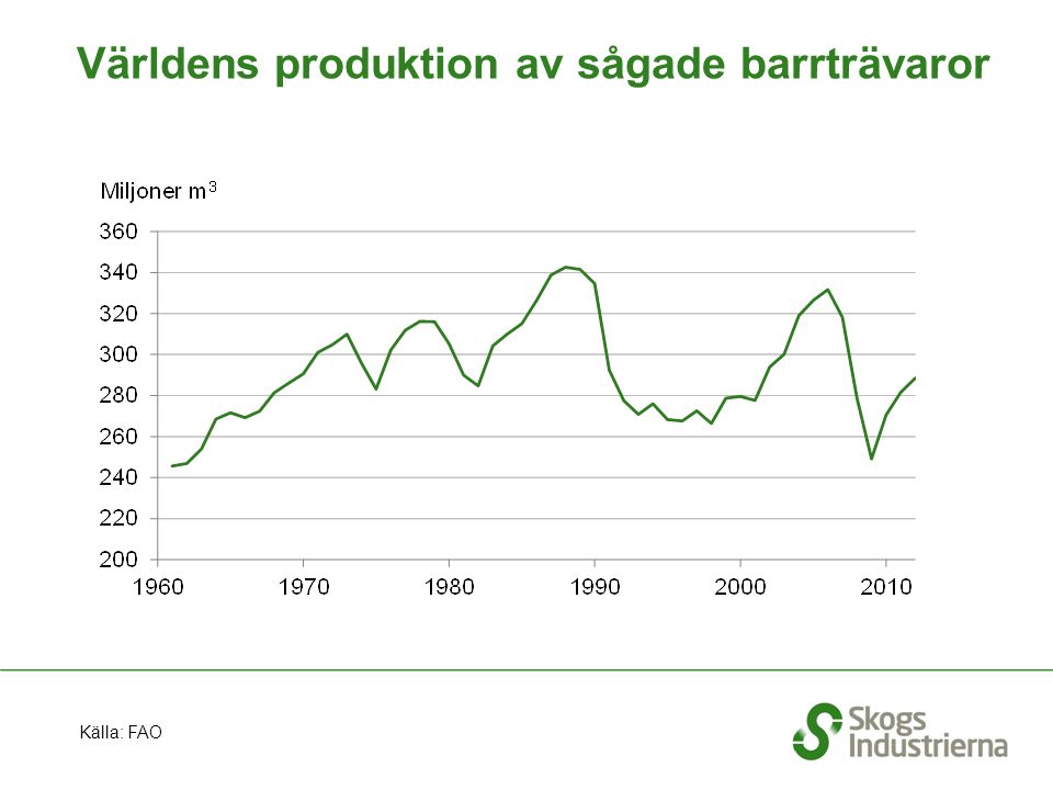 Världens produktion av sågade barrträvaror Källa: FAO
