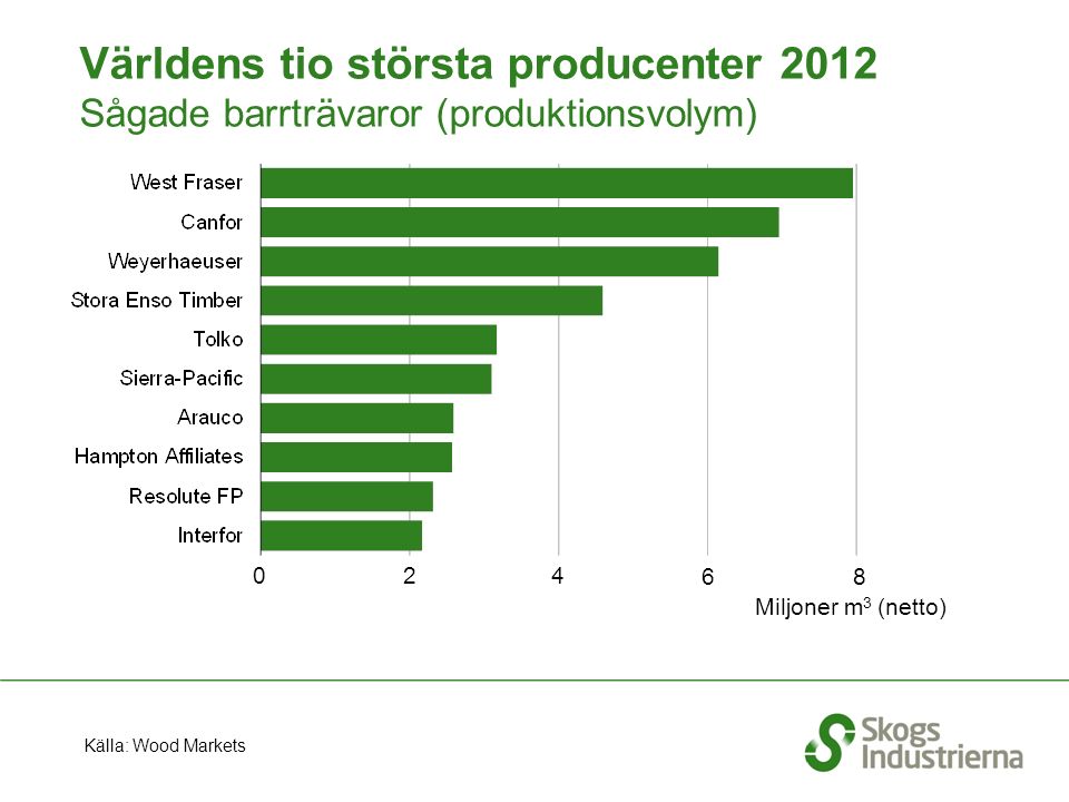 Världens tio största producenter 2012 Sågade barrträvaror (produktionsvolym) Miljoner m 3 (netto) Källa: Wood Markets