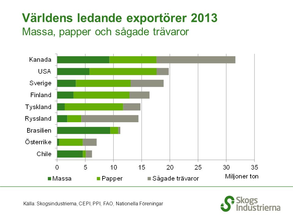 Världens ledande exportörer 2013 Massa, papper och sågade trävaror Källa: Skogsindustrierna, CEPI, PPI, FAO, Nationella Föreningar