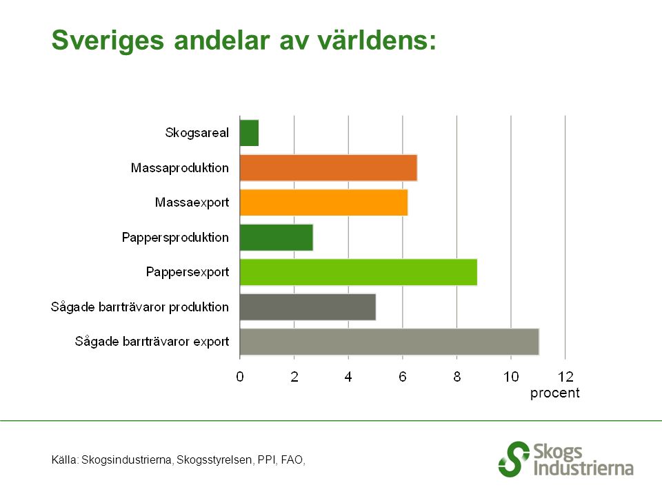 Sveriges andelar av världens: procent Källa: Skogsindustrierna, Skogsstyrelsen, PPI, FAO,