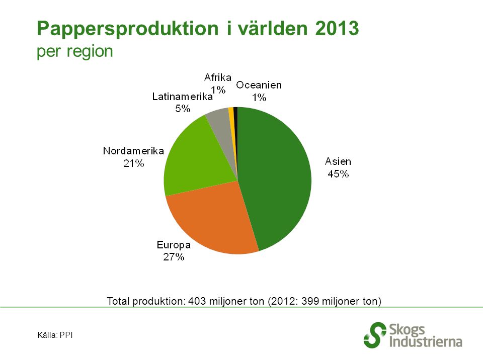 Pappersproduktion i världen 2013 per region Total produktion: 403 miljoner ton (2012: 399 miljoner ton) Källa: PPI