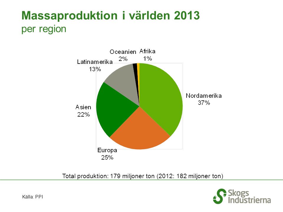 Massaproduktion i världen 2013 per region Total produktion: 179 miljoner ton (2012: 182 miljoner ton) Källa: PPI