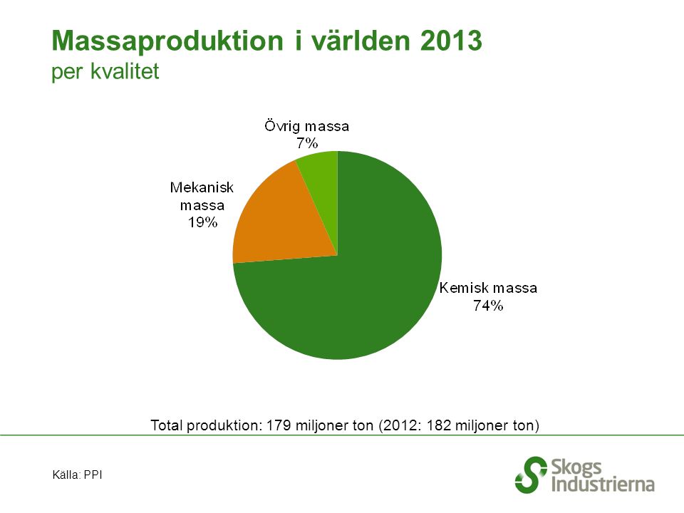 Massaproduktion i världen 2013 per kvalitet Total produktion: 179 miljoner ton (2012: 182 miljoner ton) Källa: PPI