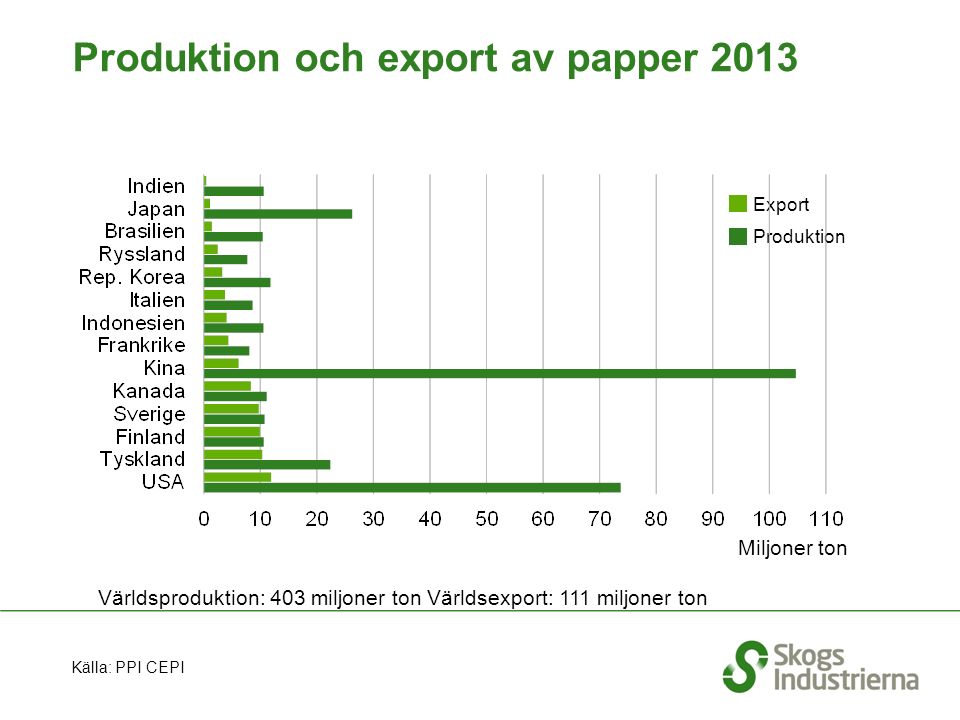 Produktion och export av papper 2013 Källa: PPI CEPI Miljoner ton Världsproduktion: 403 miljoner ton Världsexport: 111 miljoner ton Export Produktion