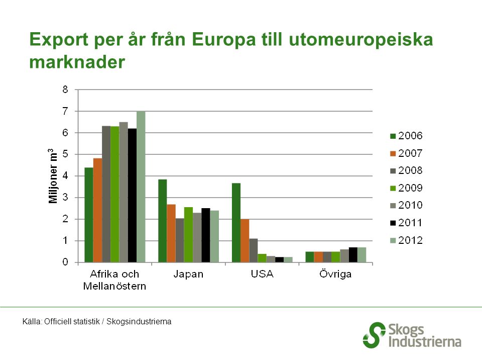 Export per år från Europa till utomeuropeiska marknader Källa: Officiell statistik / Skogsindustrierna