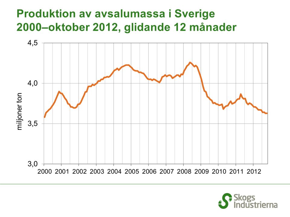Produktion av avsalumassa i Sverige 2000–oktober 2012, glidande 12 månader