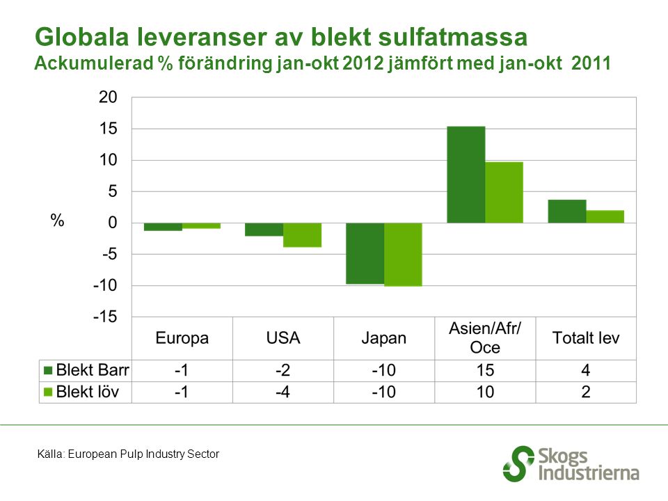 Globala leveranser av blekt sulfatmassa Ackumulerad % förändring jan-okt 2012 jämfört med jan-okt 2011 Källa: European Pulp Industry Sector
