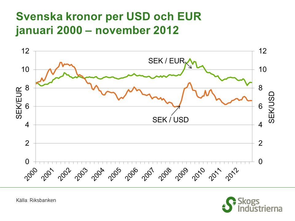 Svenska kronor per USD och EUR januari 2000 – november 2012 Källa: Riksbanken