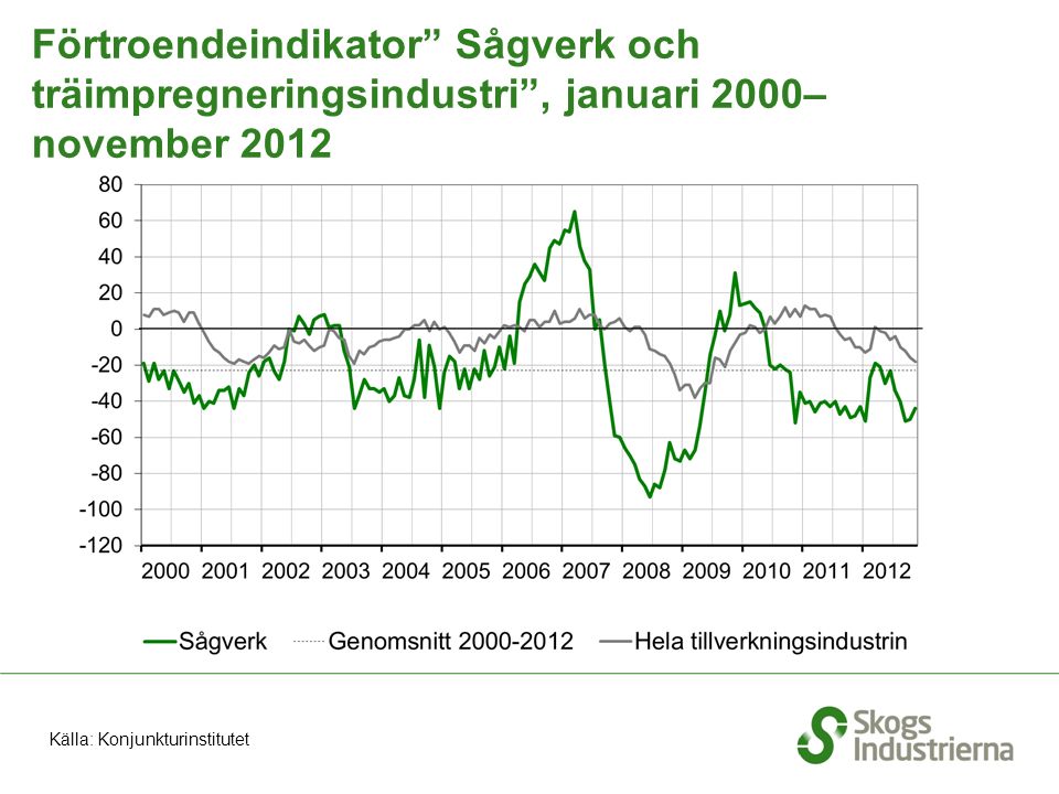 Förtroendeindikator Sågverk och träimpregneringsindustri , januari 2000– november 2012 Källa: Konjunkturinstitutet