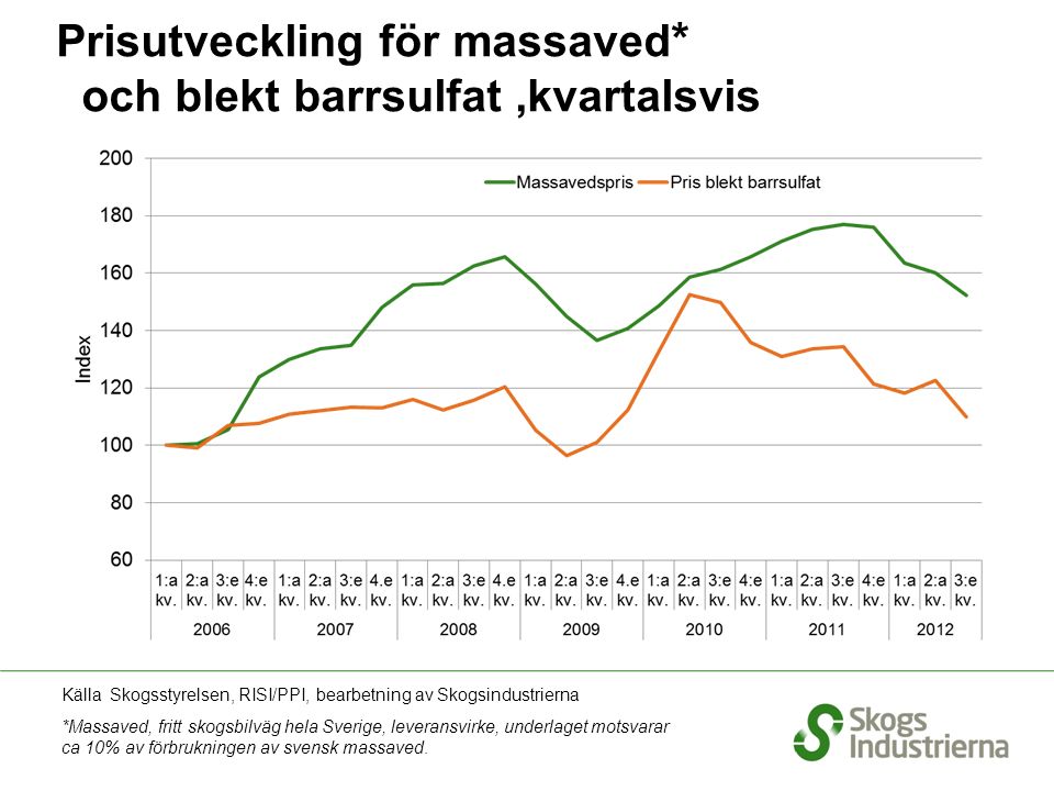 Prisutveckling för massaved * och blekt barrsulfat,kvartalsvis Källa Skogsstyrelsen, RISI/PPI, bearbetning av Skogsindustrierna *Massaved, fritt skogsbilväg hela Sverige, leveransvirke, underlaget motsvarar ca 10% av förbrukningen av svensk massaved.