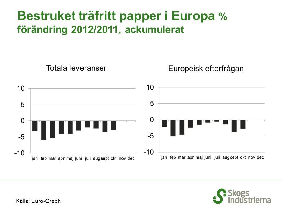 Bestruket träfritt papper i Europa % förändring 2012/2011, ackumulerat Källa: Euro-Graph