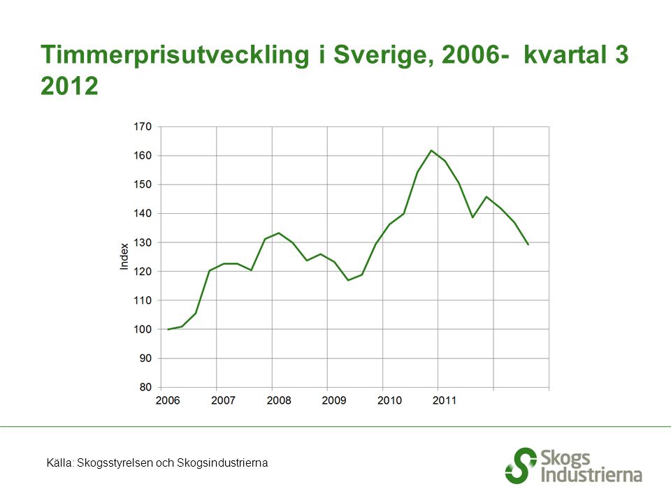 Timmerprisutveckling i Sverige, kvartal Källa: Skogsstyrelsen och Skogsindustrierna