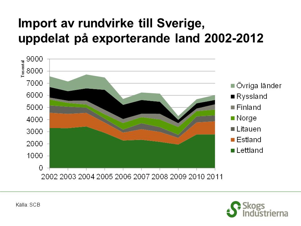 Import av rundvirke till Sverige, uppdelat på exporterande land Källa: SCB
