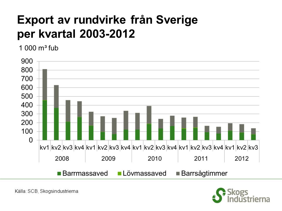 Export av rundvirke från Sverige per kvartal Källa: SCB, Skogsindustrierna