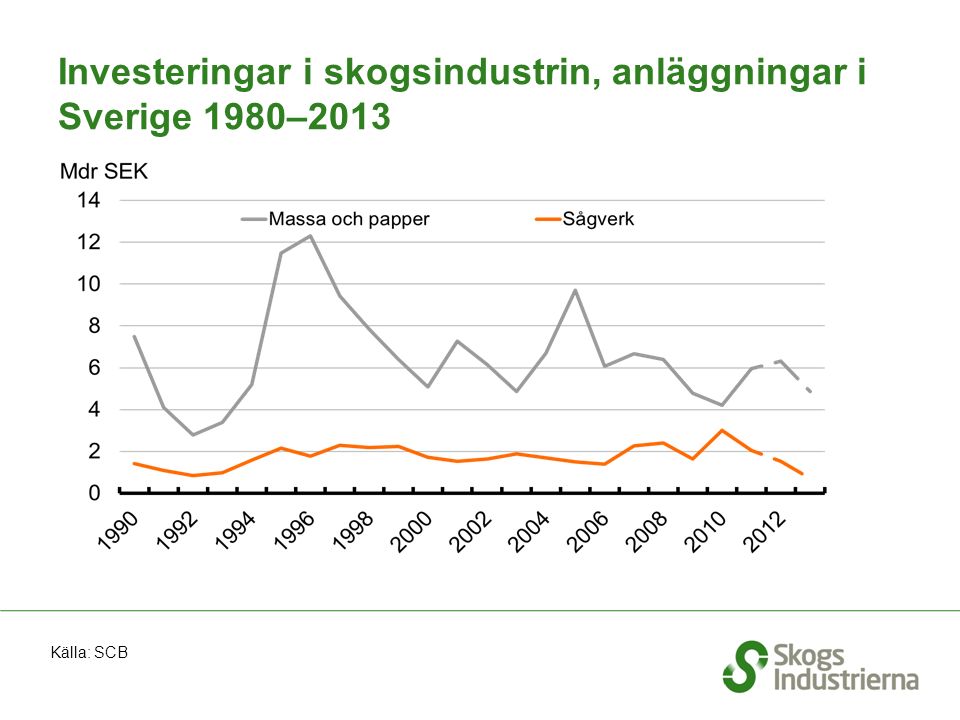 Investeringar i skogsindustrin, anläggningar i Sverige 1980–2013 Källa: SCB