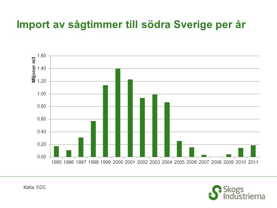 Import av sågtimmer till södra Sverige per år Källa: SDC