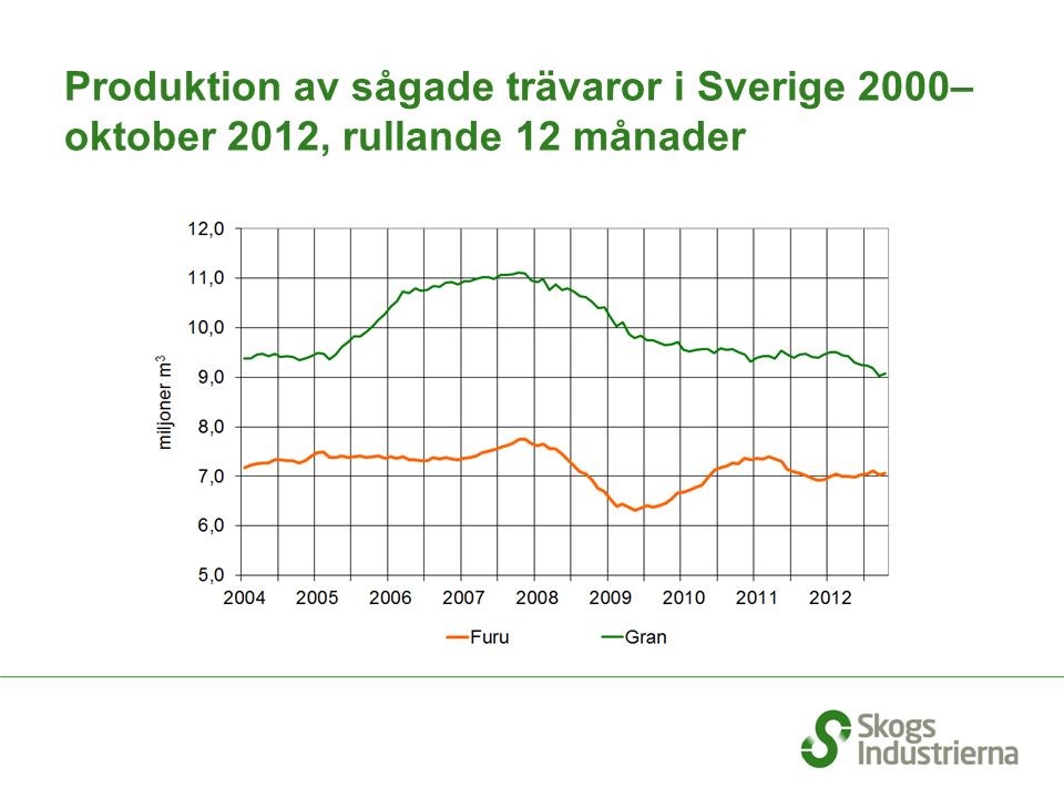 Produktion av sågade trävaror i Sverige 2000– oktober 2012, rullande 12 månader