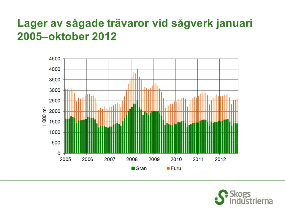 Lager av sågade trävaror vid sågverk januari 2005–oktober 2012