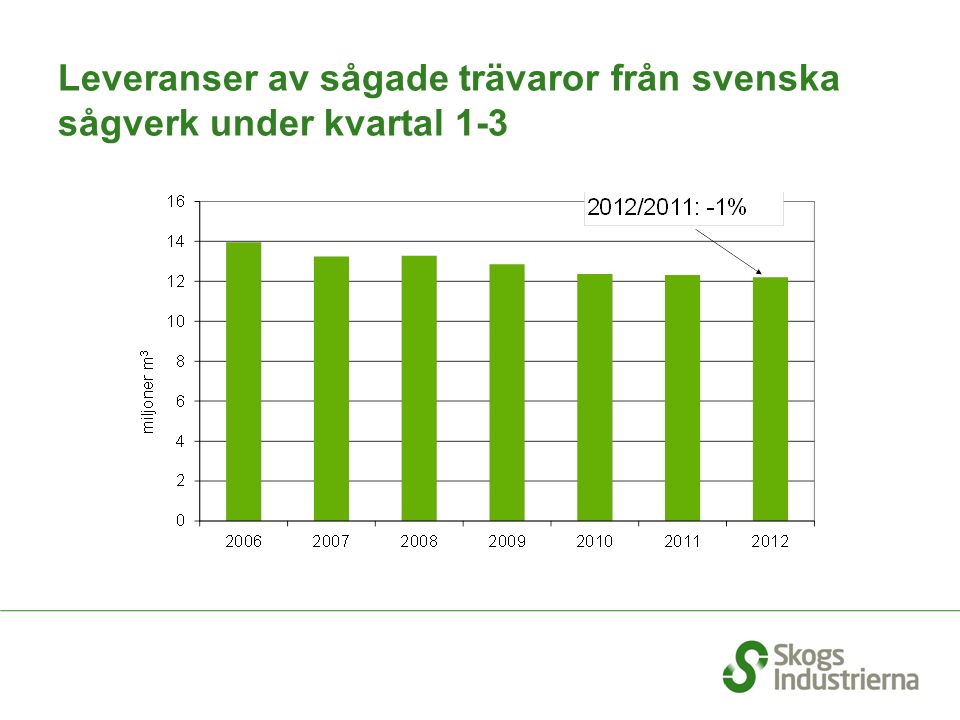 Leveranser av sågade trävaror från svenska sågverk under kvartal 1-3