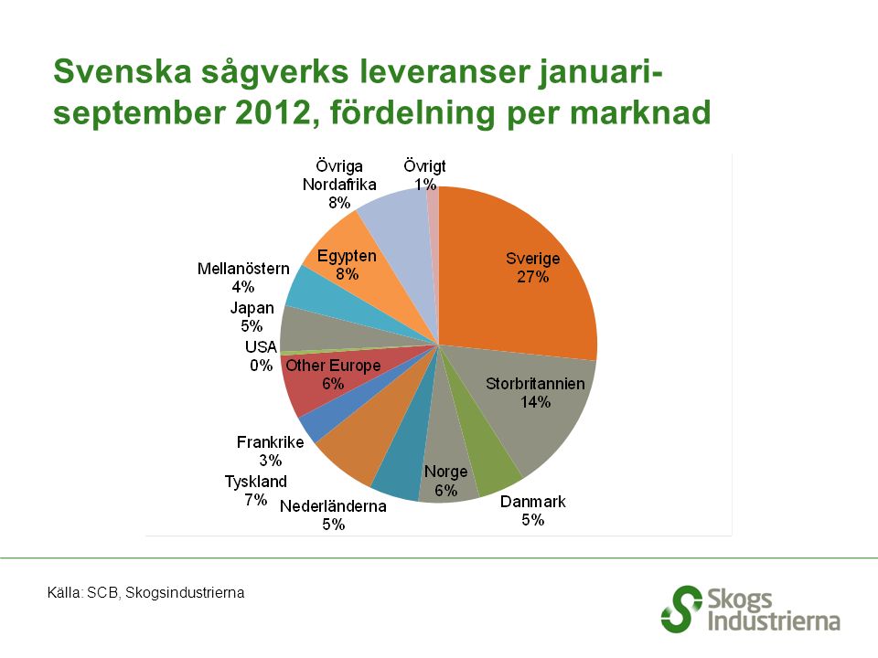Svenska sågverks leveranser januari- september 2012, fördelning per marknad Källa: SCB, Skogsindustrierna