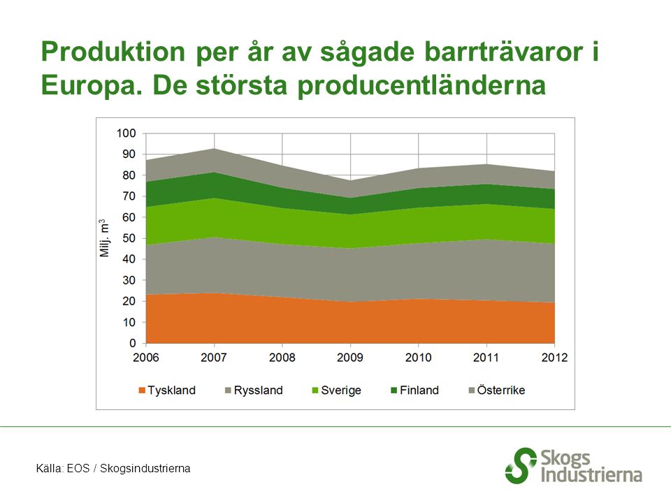 Produktion per år av sågade barrträvaror i Europa.