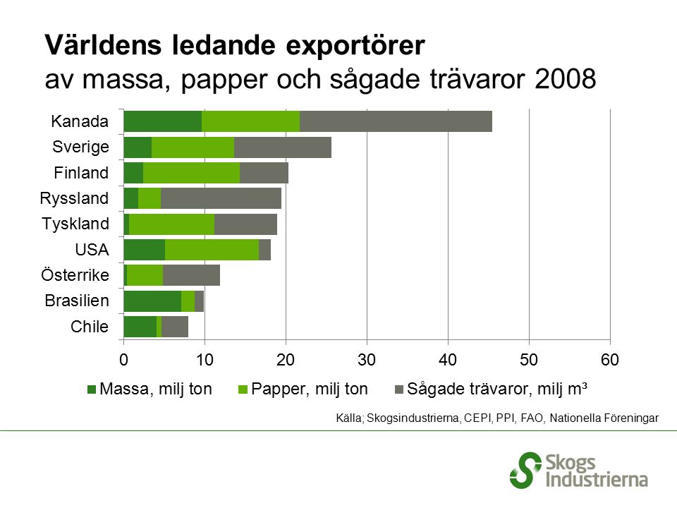 Världens ledande exportörer av massa, papper och sågade trävaror 2008 Källa; Skogsindustrierna, CEPI, PPI, FAO, Nationella Föreningar