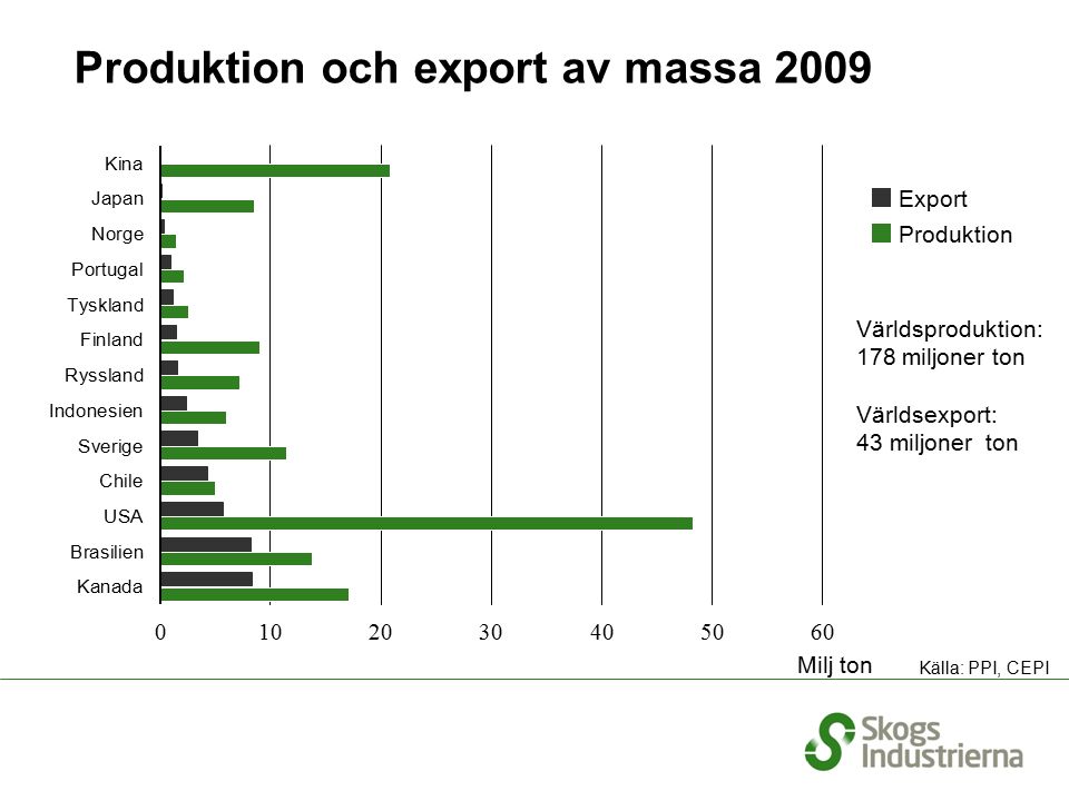 Världsproduktion: 178 miljoner ton Världsexport: 43 miljoner ton Produktion och export av massa 2009 Källa: PPI, CEPI Export Produktion Milj ton
