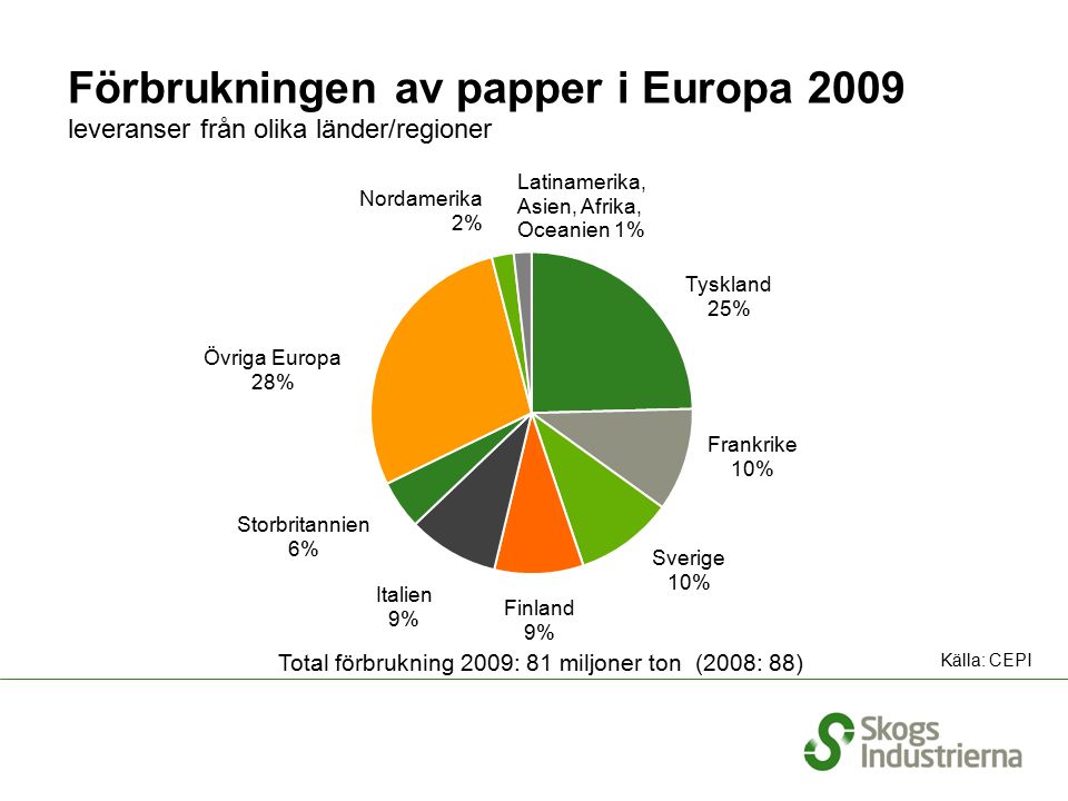 Förbrukningen av papper i Europa 2009 leveranser från olika länder/regioner Total förbrukning 2009: 81 miljoner ton (2008: 88) Källa: CEPI