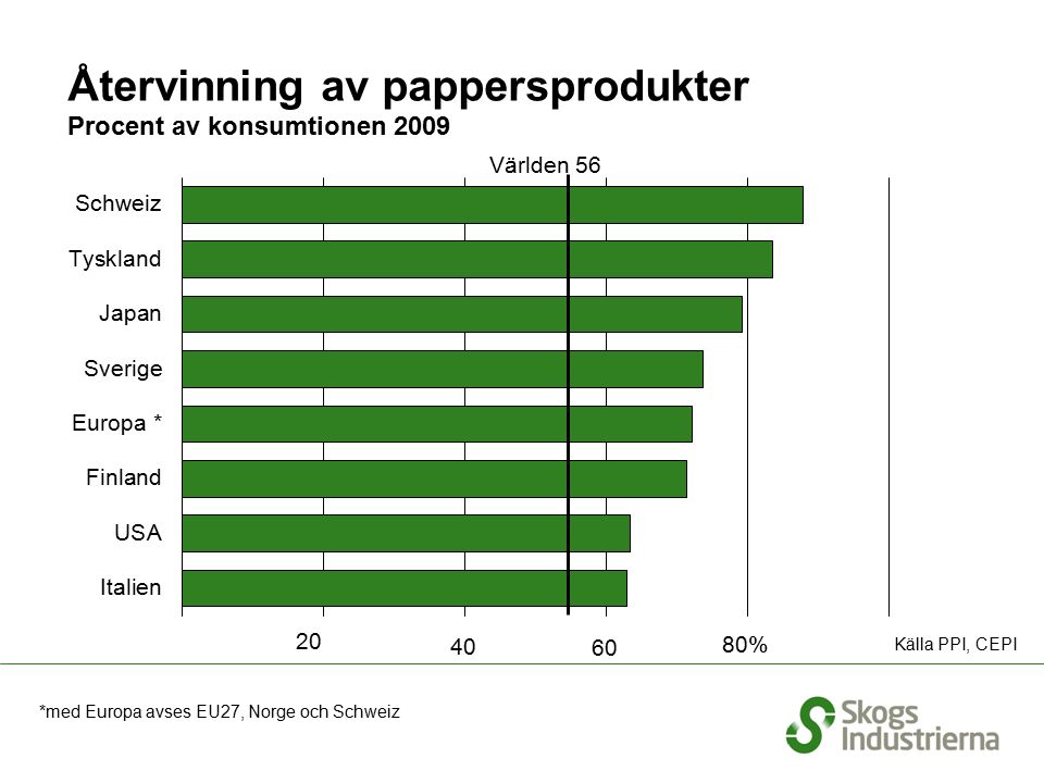 Återvinning av pappersprodukter Procent av konsumtionen 2009 Källa PPI, CEPI Världen % *med Europa avses EU27, Norge och Schweiz