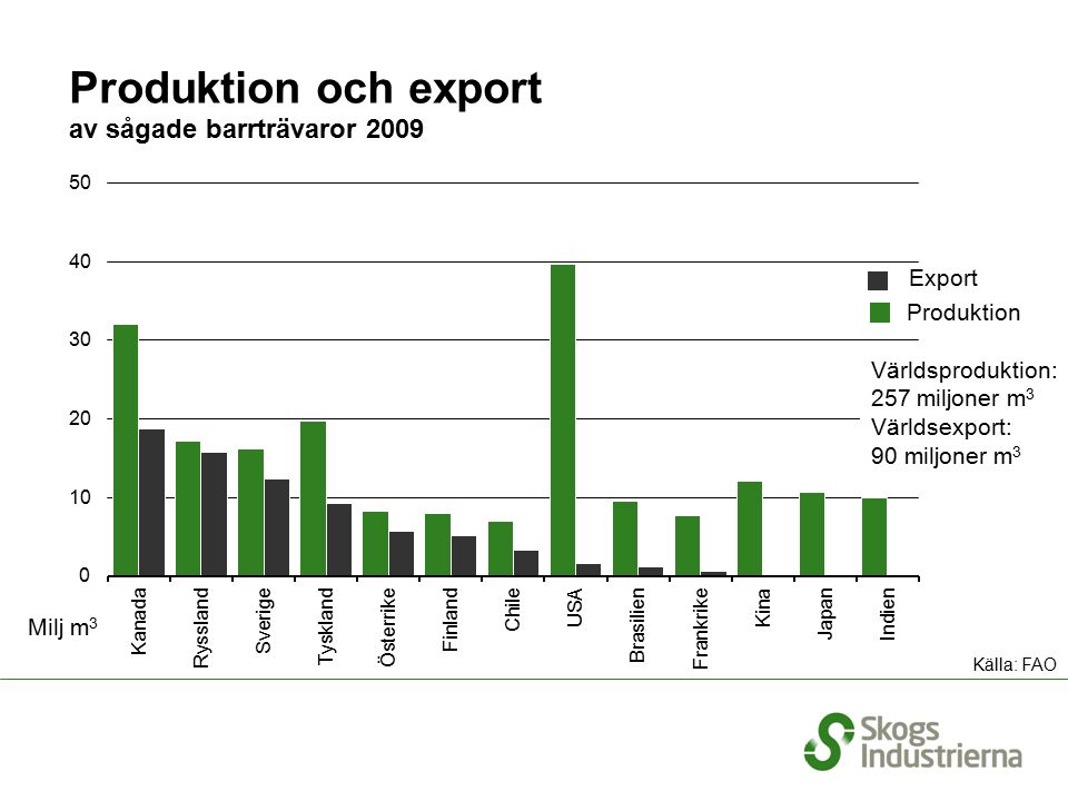 Produktion och export av sågade barrträvaror 2009 Export Produktion Milj m 3 Källa: FAO Världsproduktion: 257 miljoner m 3 Världsexport: 90 miljoner m 3
