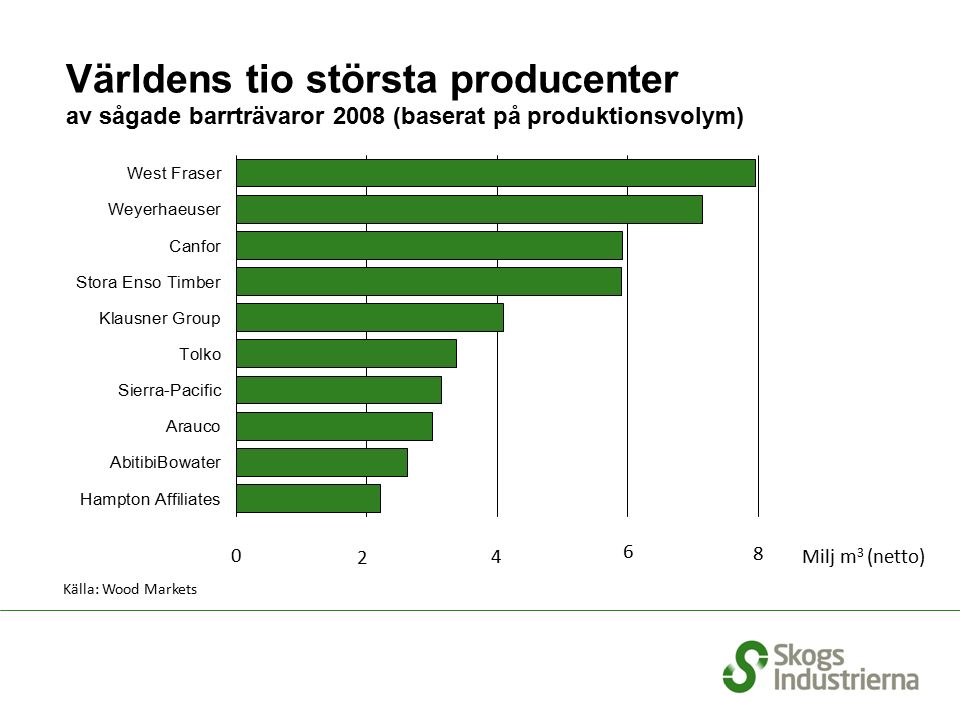 Världens tio största producenter av sågade barrträvaror 2008 (baserat på produktionsvolym) Milj m 3 (netto) Källa: Wood Markets