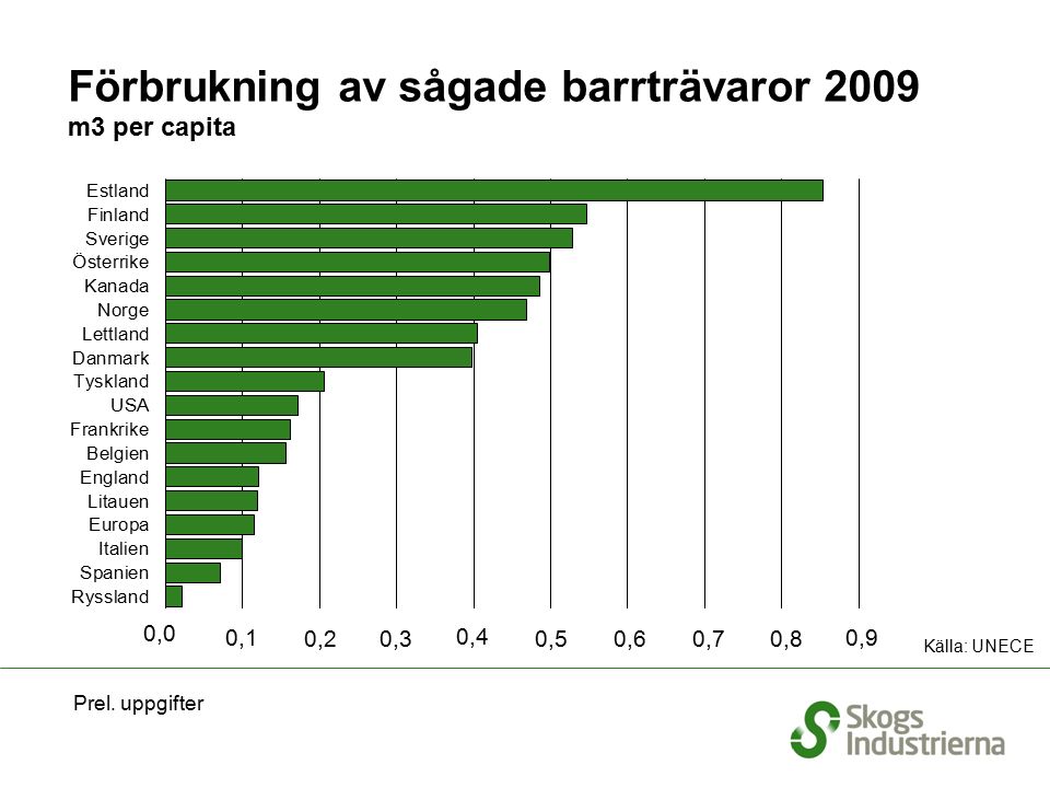 Förbrukning av sågade barrträvaror 2009 m3 per capita Källa: UNECE 0,1 0,4 0,30,20,6 0,0 0,5 Prel.