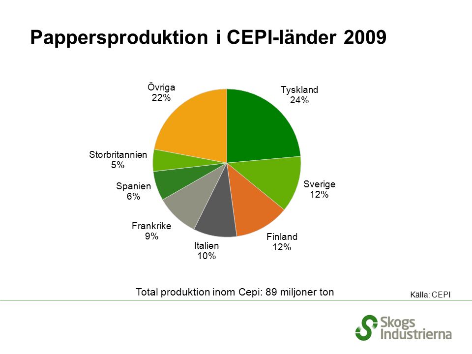 Pappersproduktion i CEPI-länder 2009 Total produktion inom Cepi: 89 miljoner ton Källa: CEPI
