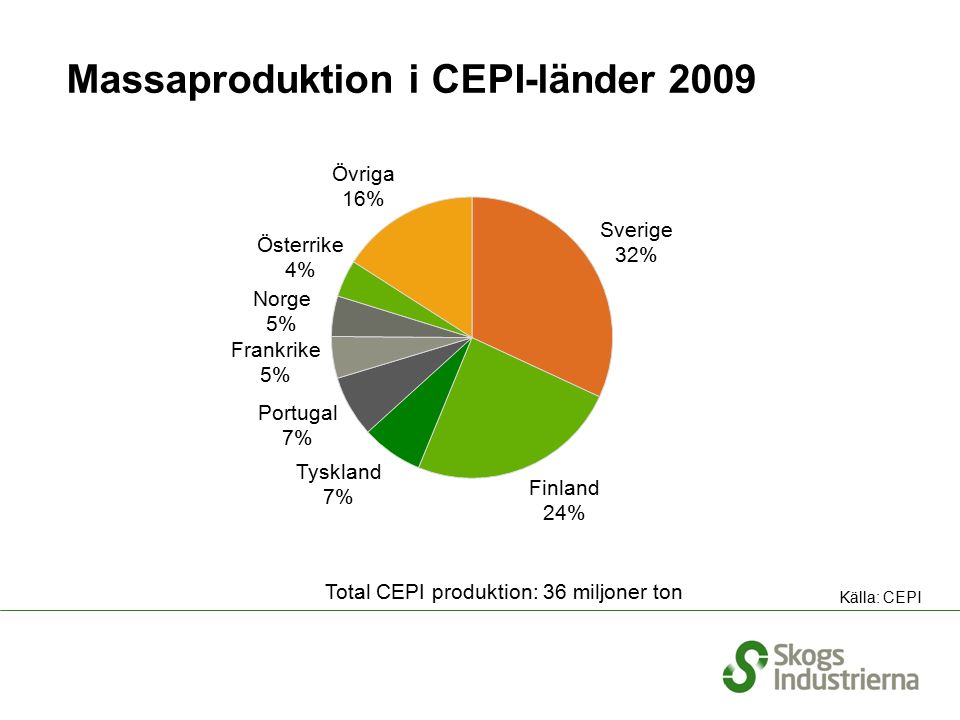 Massaproduktion i CEPI-länder 2009 Total CEPI produktion: 36 miljoner ton Källa: CEPI