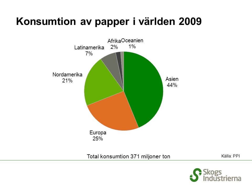 Konsumtion av papper i världen 2009 Källa: PPI Total konsumtion 371 miljoner ton