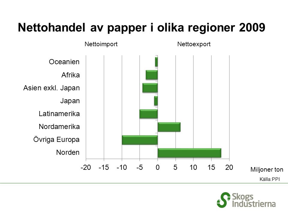 Nettohandel av papper i olika regioner 2009 NettoimportNettoexport Miljoner ton Källa:PPI