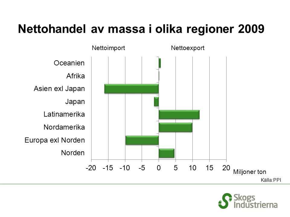 Nettohandel av massa i olika regioner 2009 NettoimportNettoexport Miljoner ton Källa:PPI