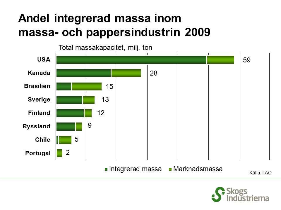 Andel integrerad massa inom massa- och pappersindustrin 2009 Källa: FAO Total massakapacitet, milj.