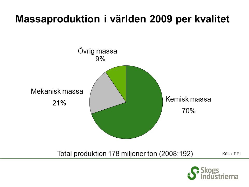 Massaproduktion i världen 2009 per kvalitet Total produktion 178 miljoner ton (2008:192) Kemisk massa Mekanisk massa 9% 70% 21% Övrig massa Källa: PPI