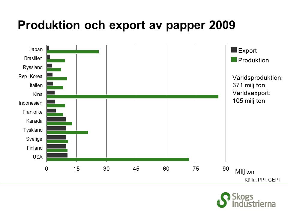 Produktion och export av papper 2009 Källa: PPI, CEPI Milj ton Export Produktion Världsproduktion: 371 milj ton Världsexport: 105 milj ton