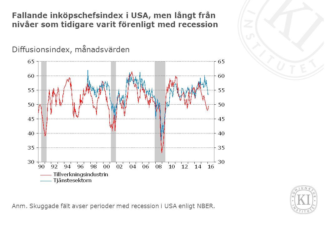 Fallande inköpschefsindex i USA, men långt från nivåer som tidigare varit förenligt med recession Diffusionsindex, månadsvärden Anm.